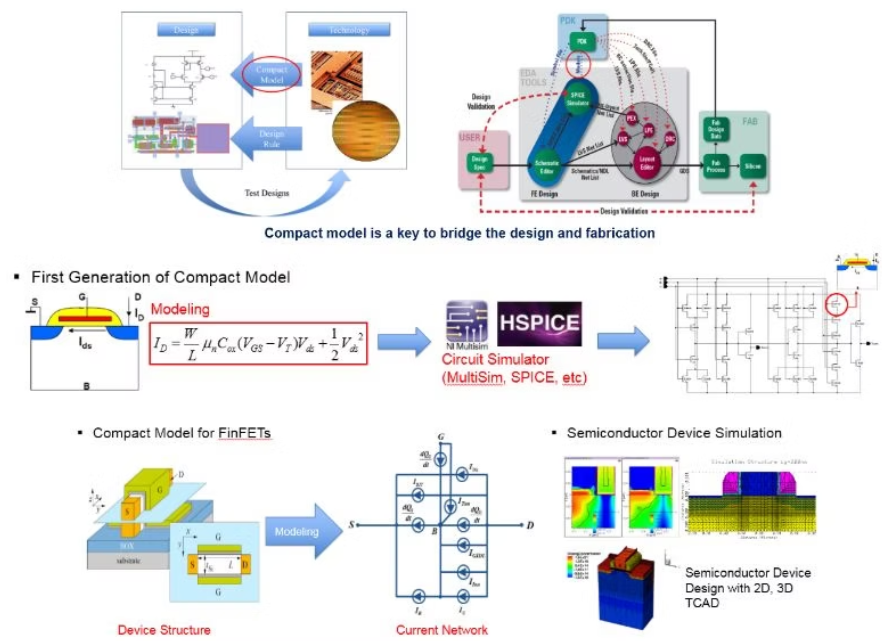 Compact modeling overview